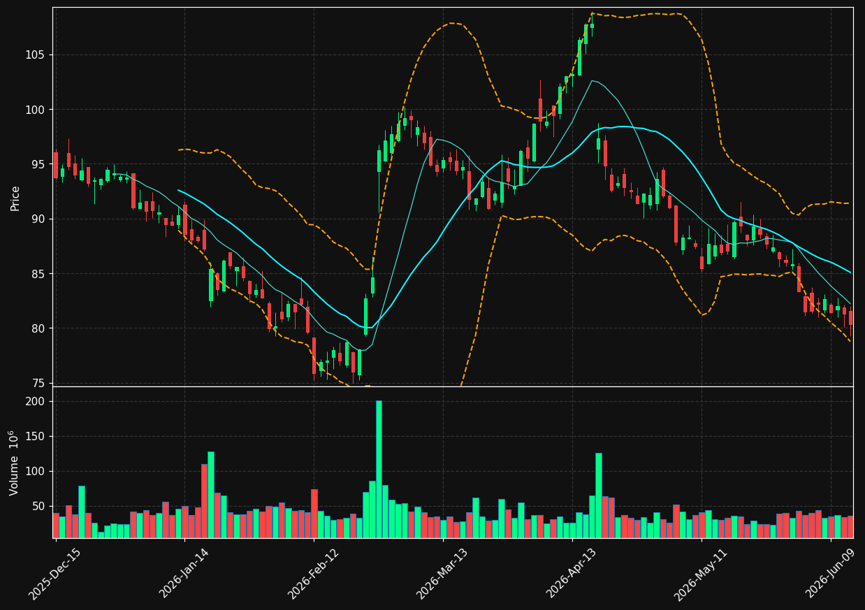 NFLX chart