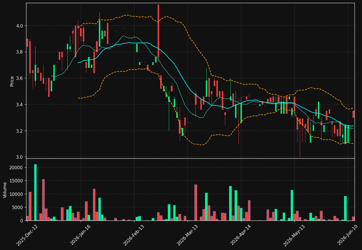 NFN.DE chart