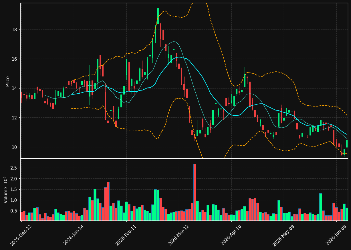NG.TO chart