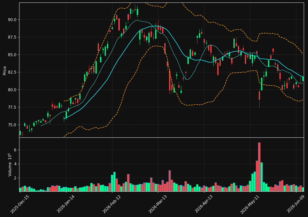 NGG chart