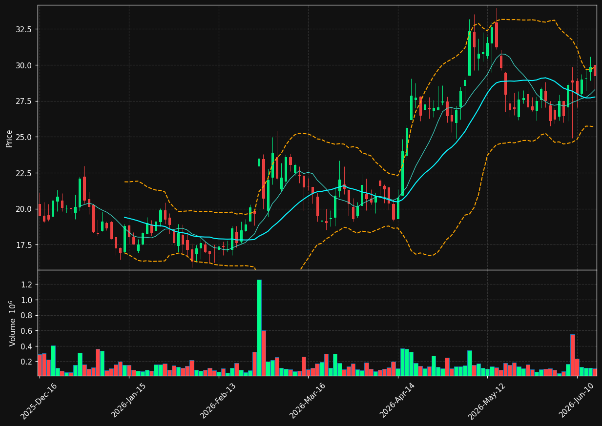 NGNE chart