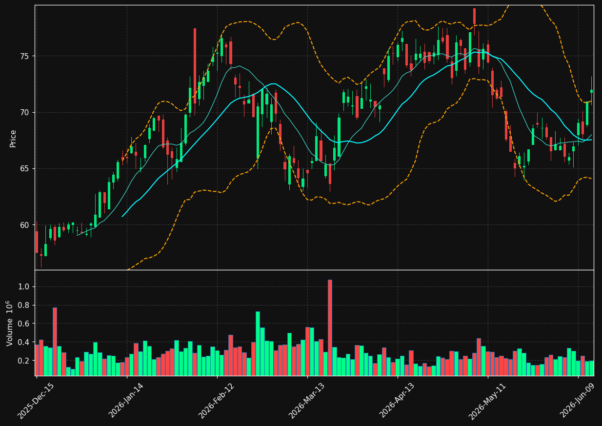 NGVT chart