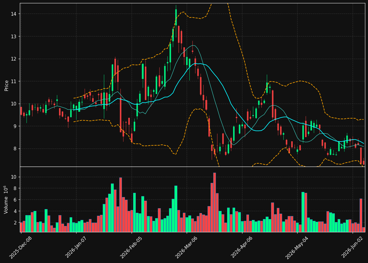 NG chart