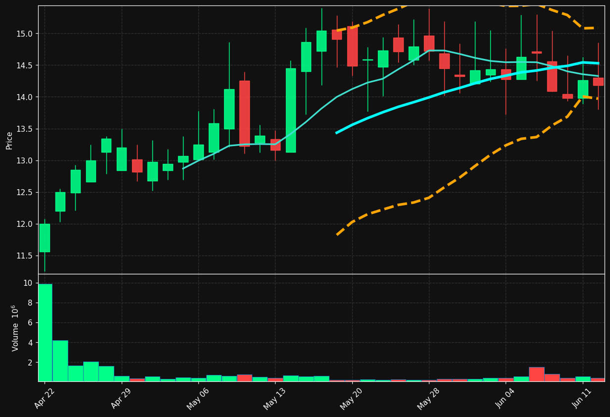 NHP chart