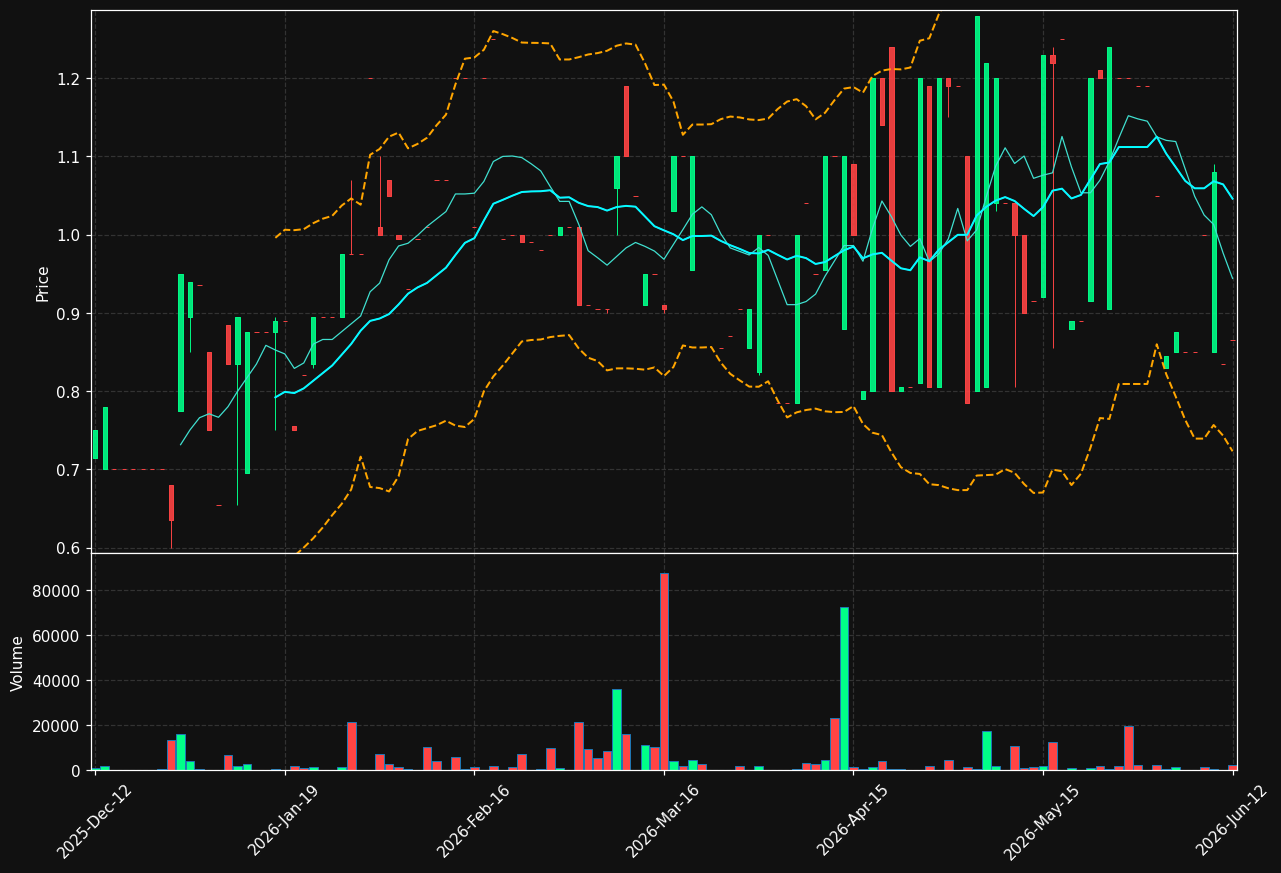 NICO.ST chart