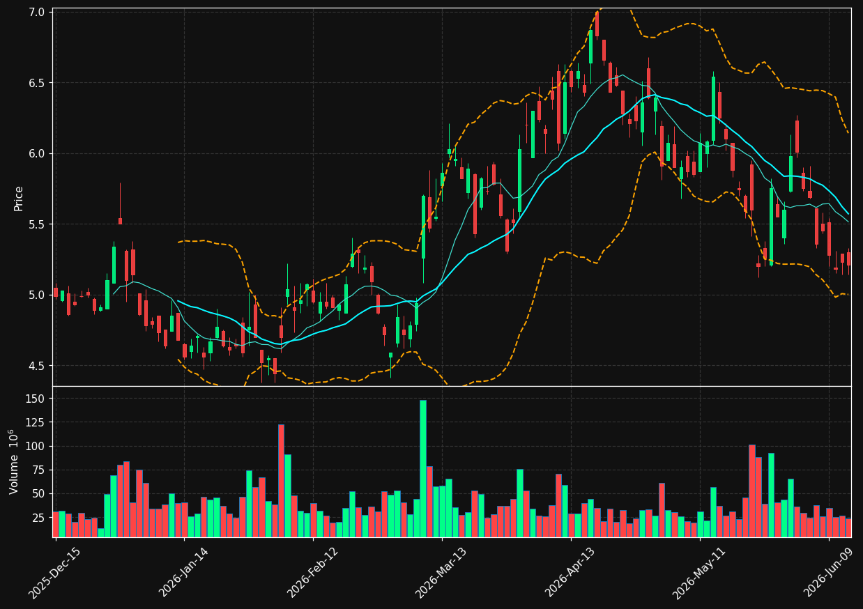 NIO chart