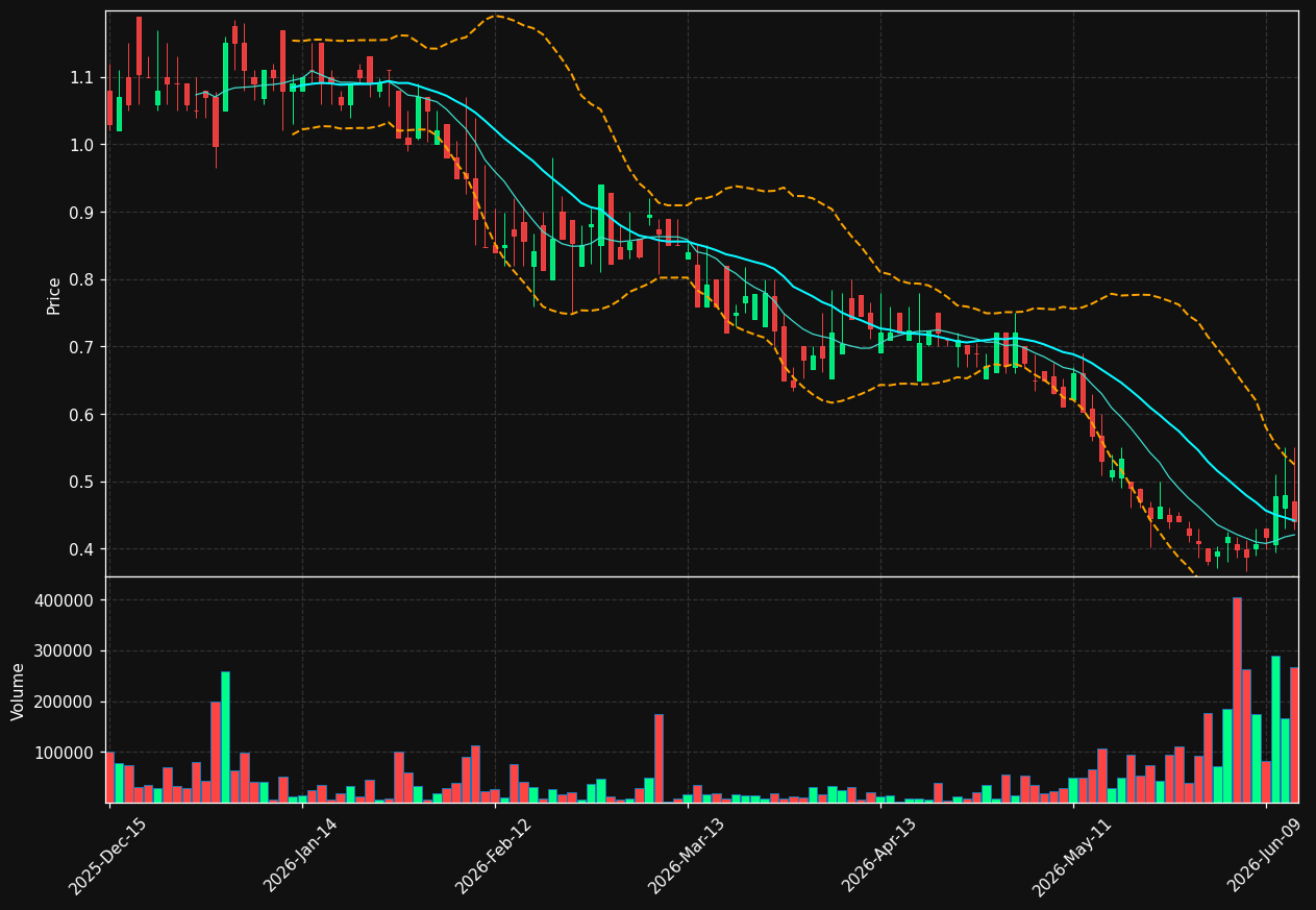 NIPG chart