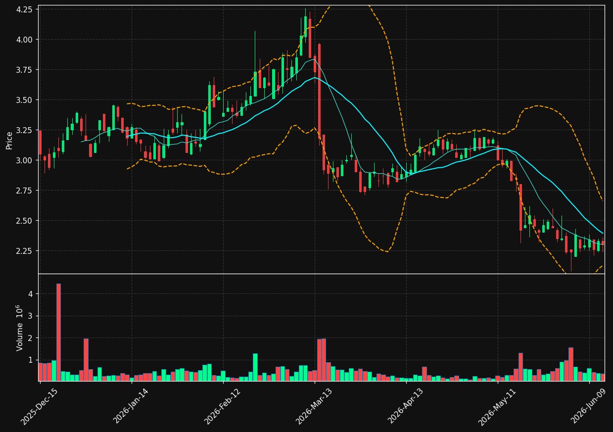NIU chart
