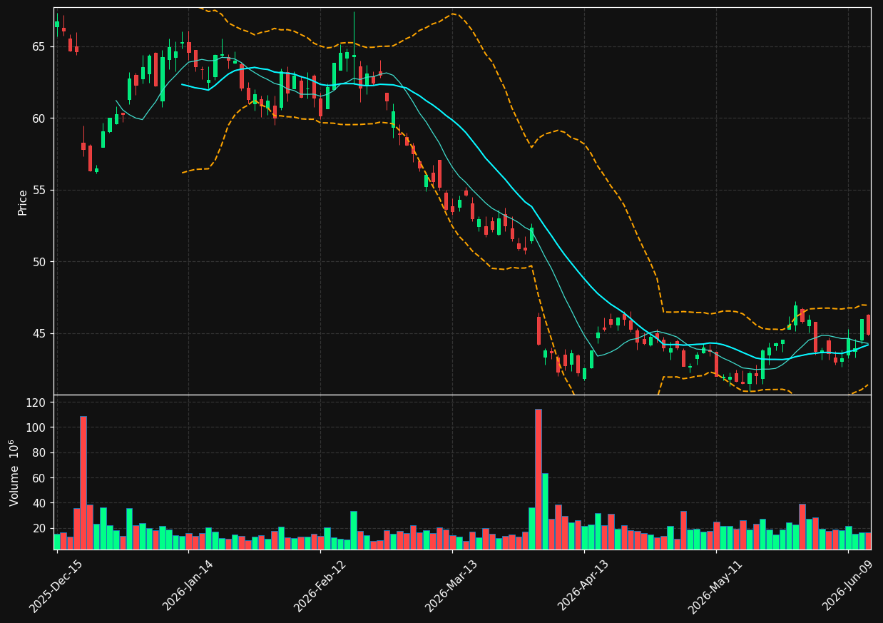 NKE chart