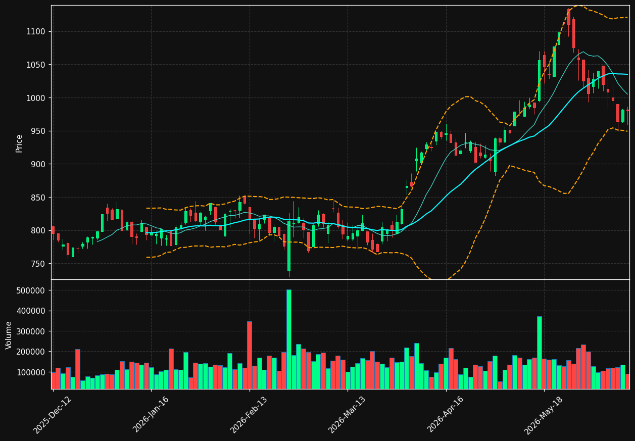 NKT.CO chart