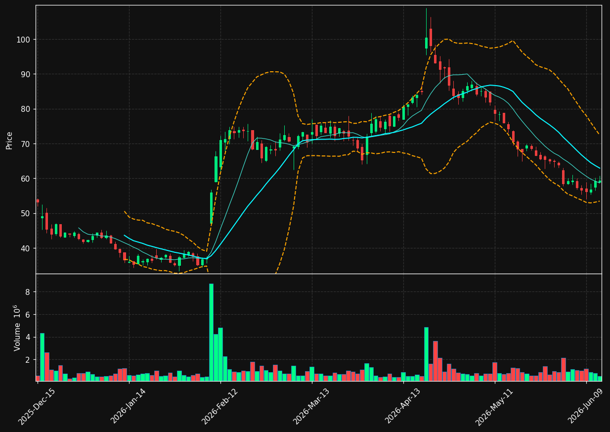 NKTR chart