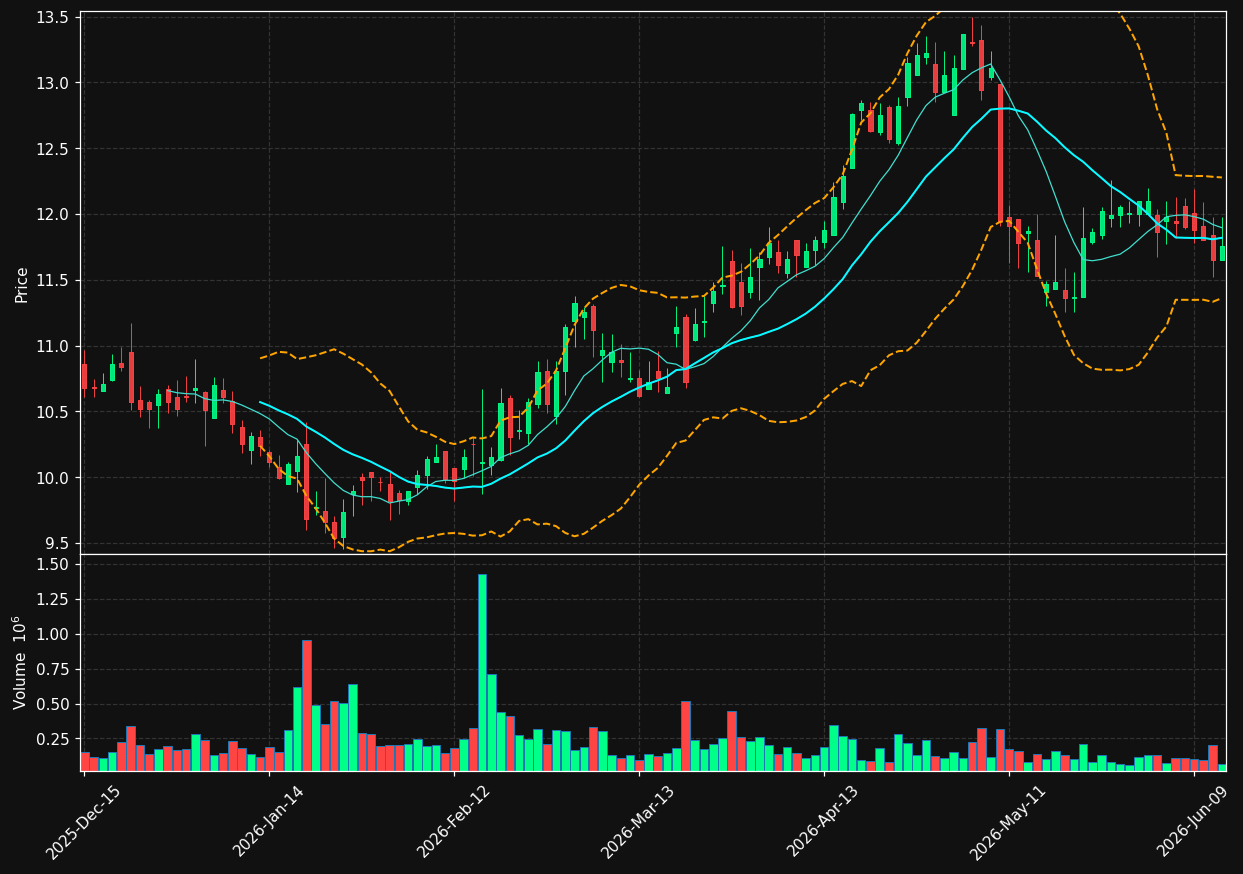 NLOP chart
