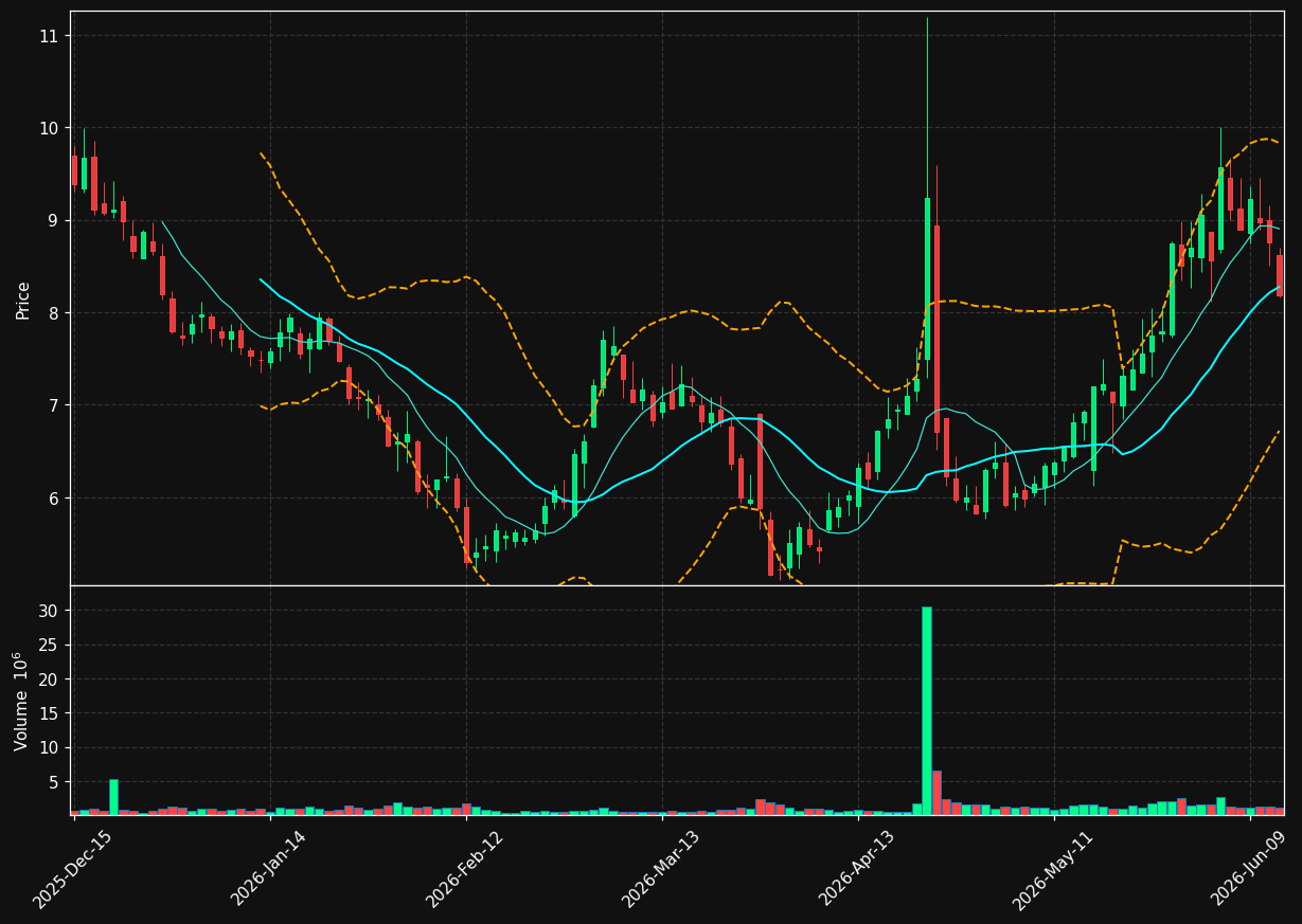 NMAX chart
