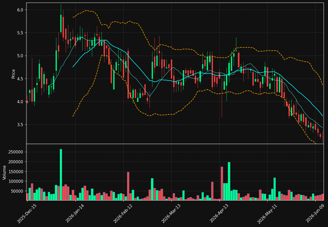 NMTC chart