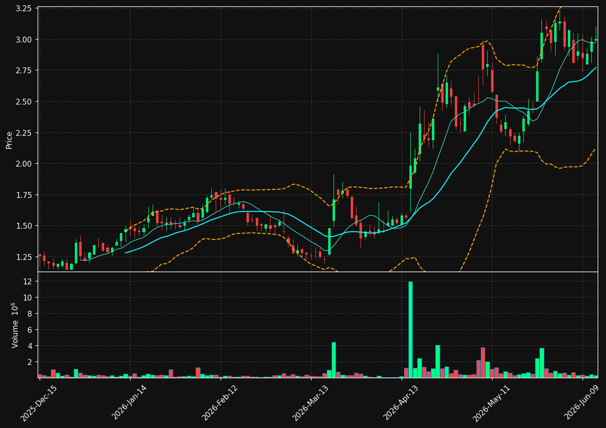 NNBR chart