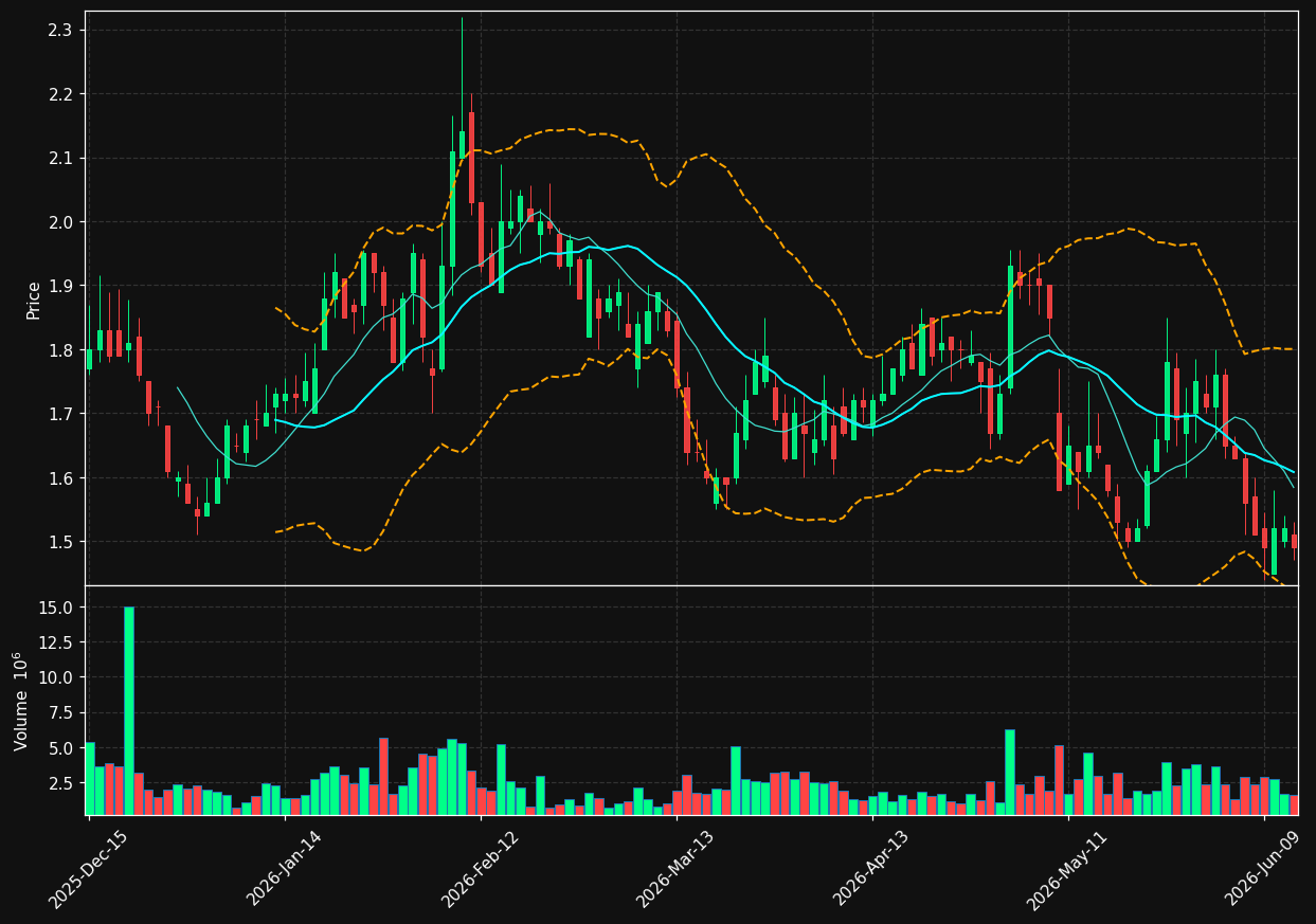 NNDM chart