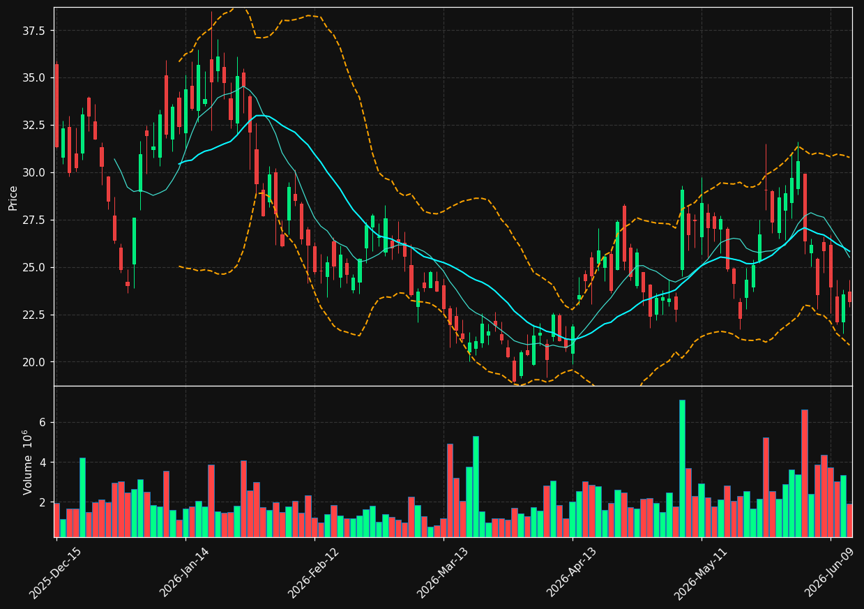 NNE chart