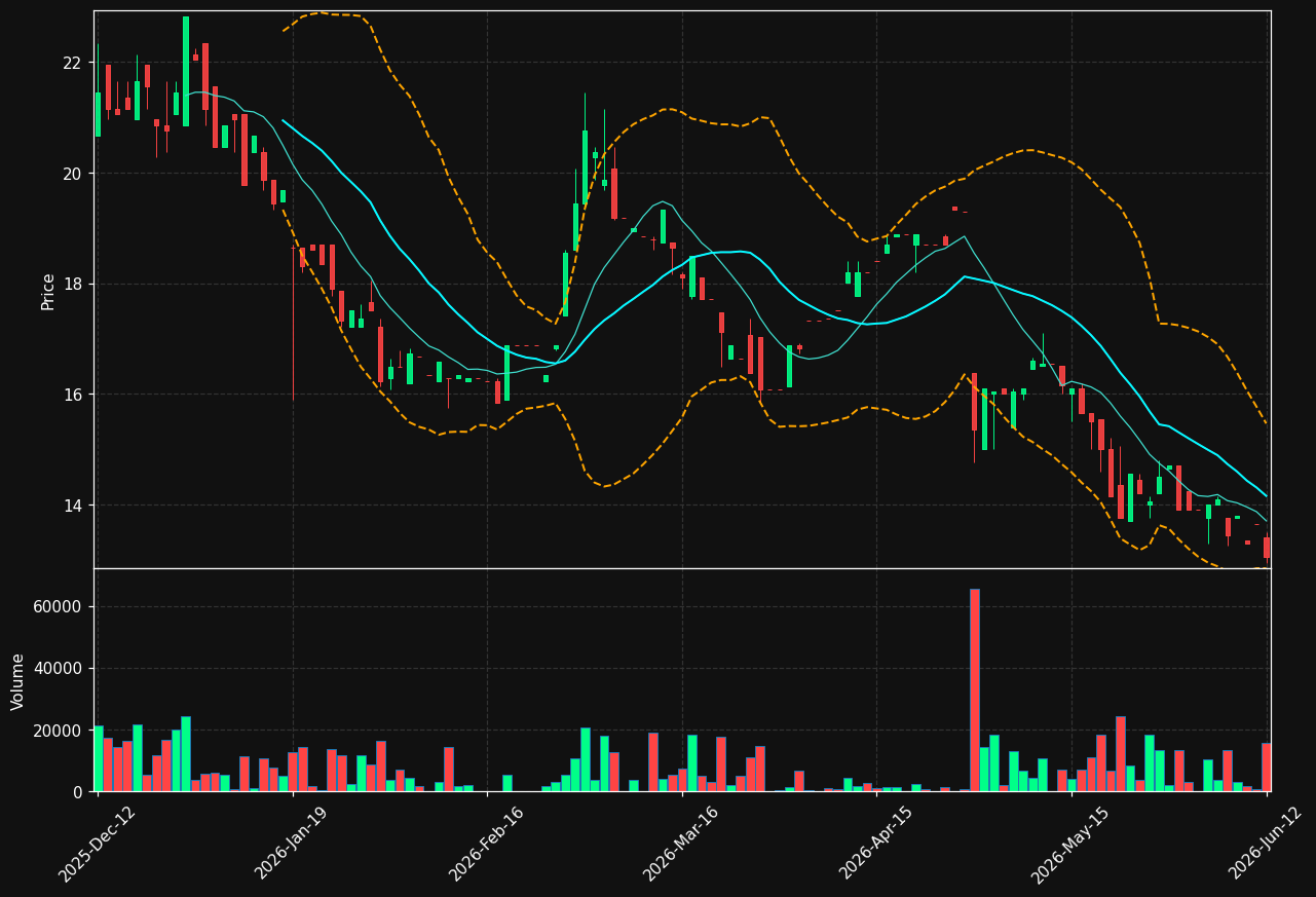 NNH.ST chart