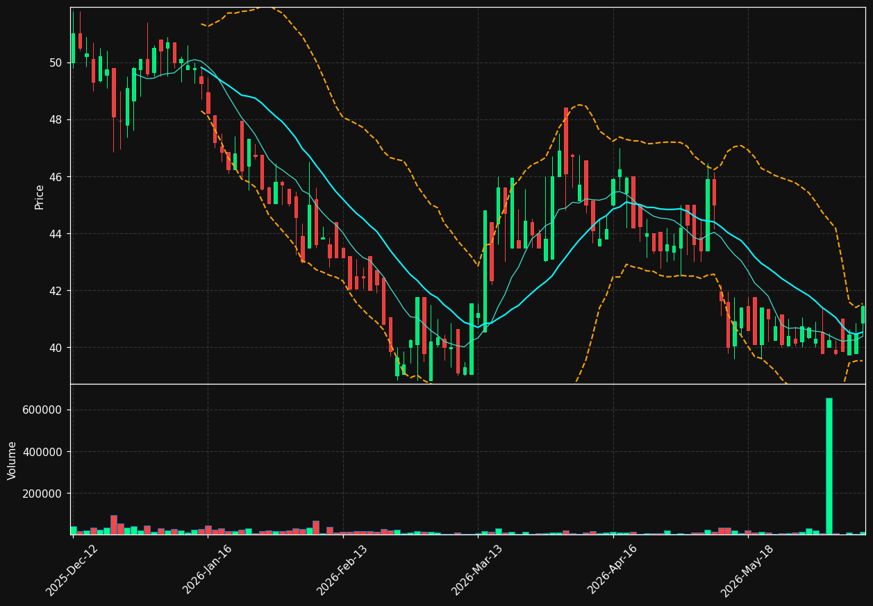 NNIT.CO chart