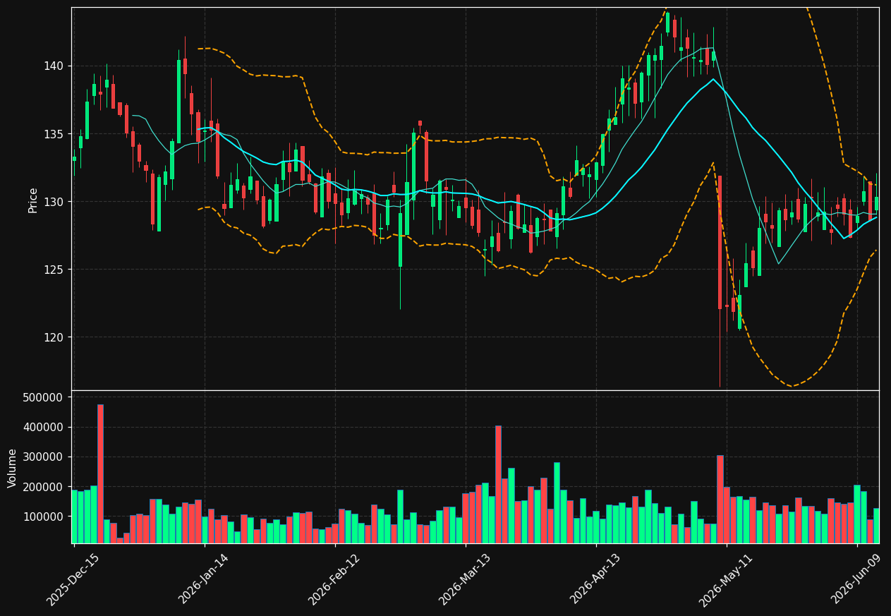NNI chart