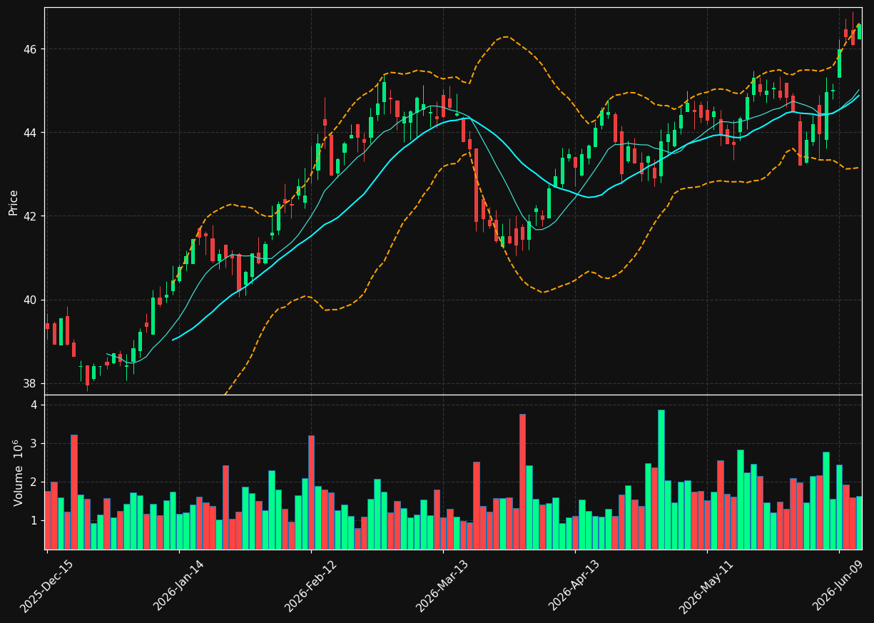 NNN chart