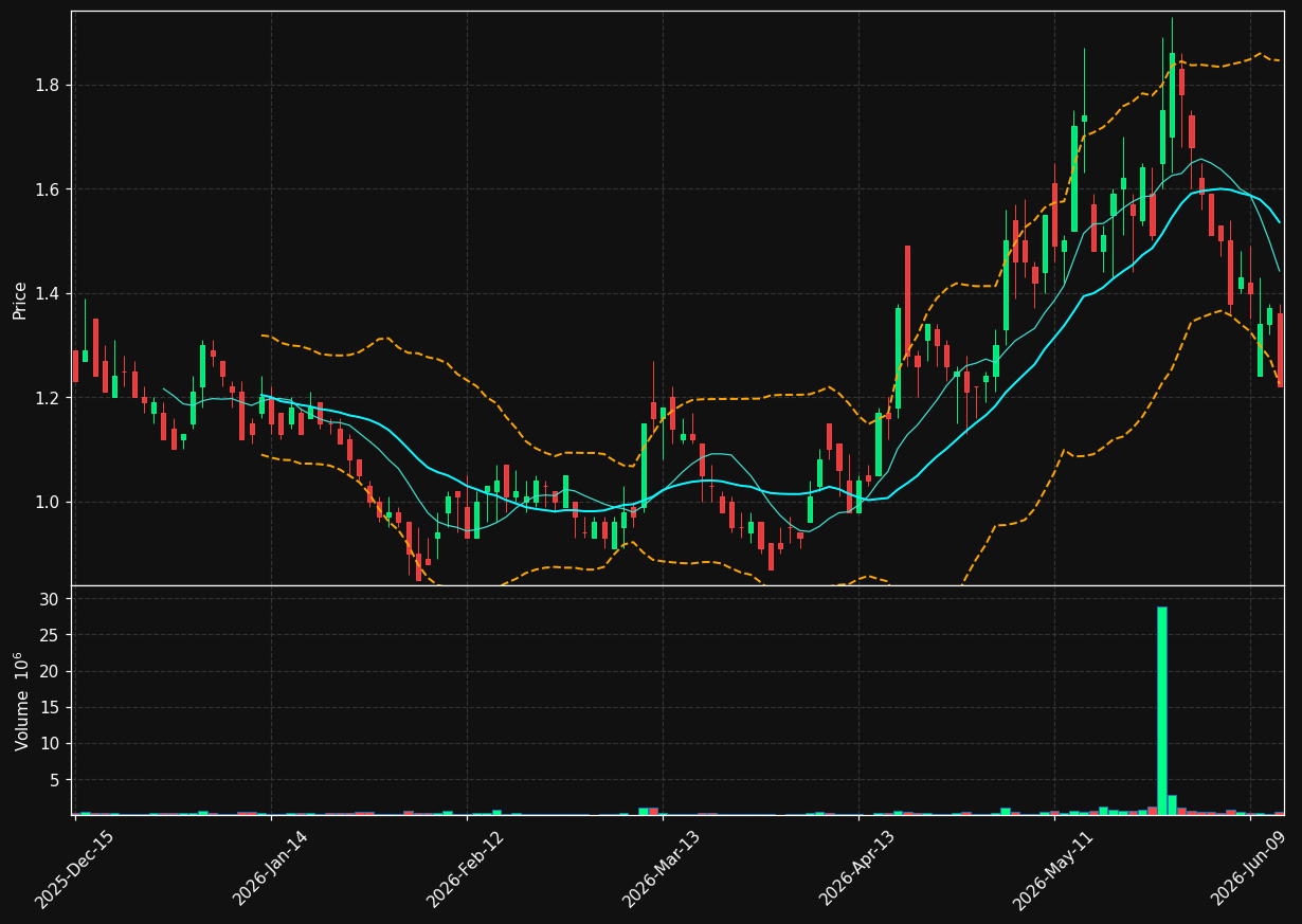 NNVC chart