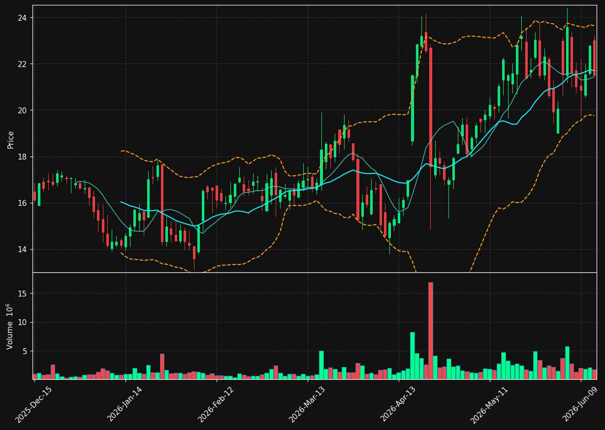 NN chart