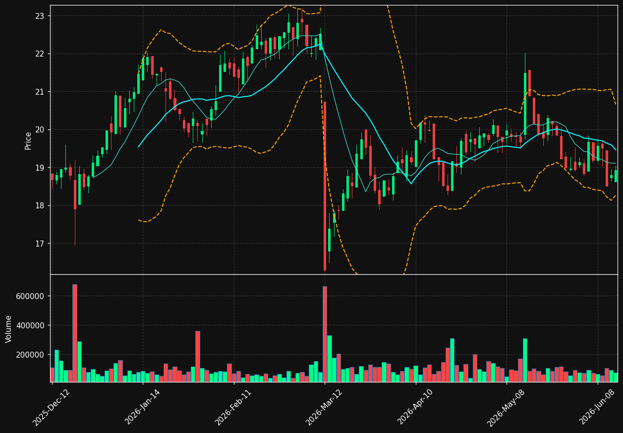 NOA.TO chart
