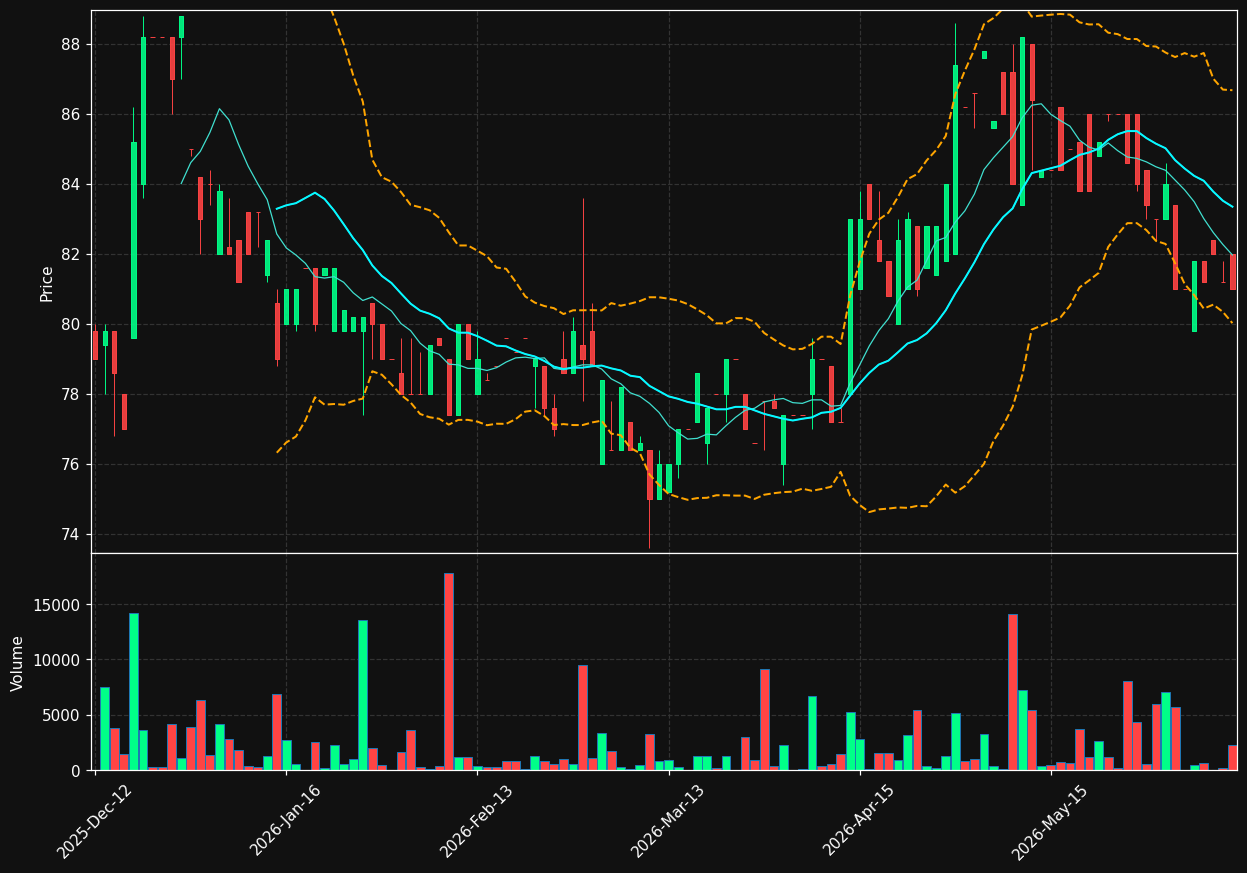 NOAP.OL chart