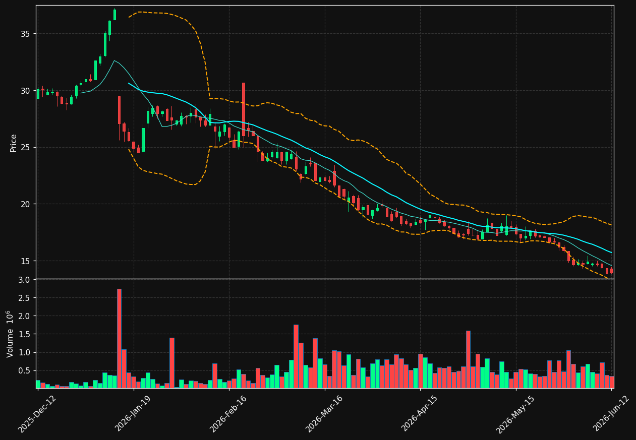 NOBI.ST chart