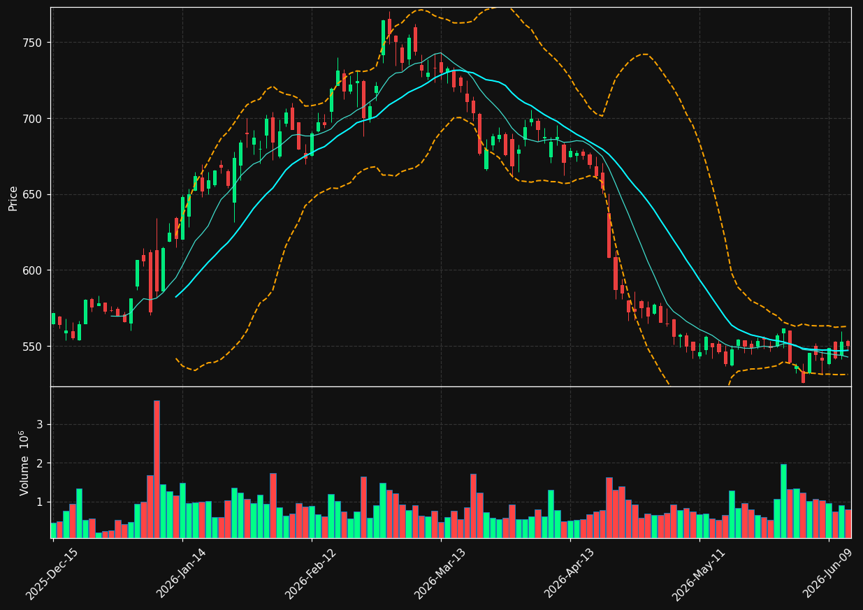 NOC chart