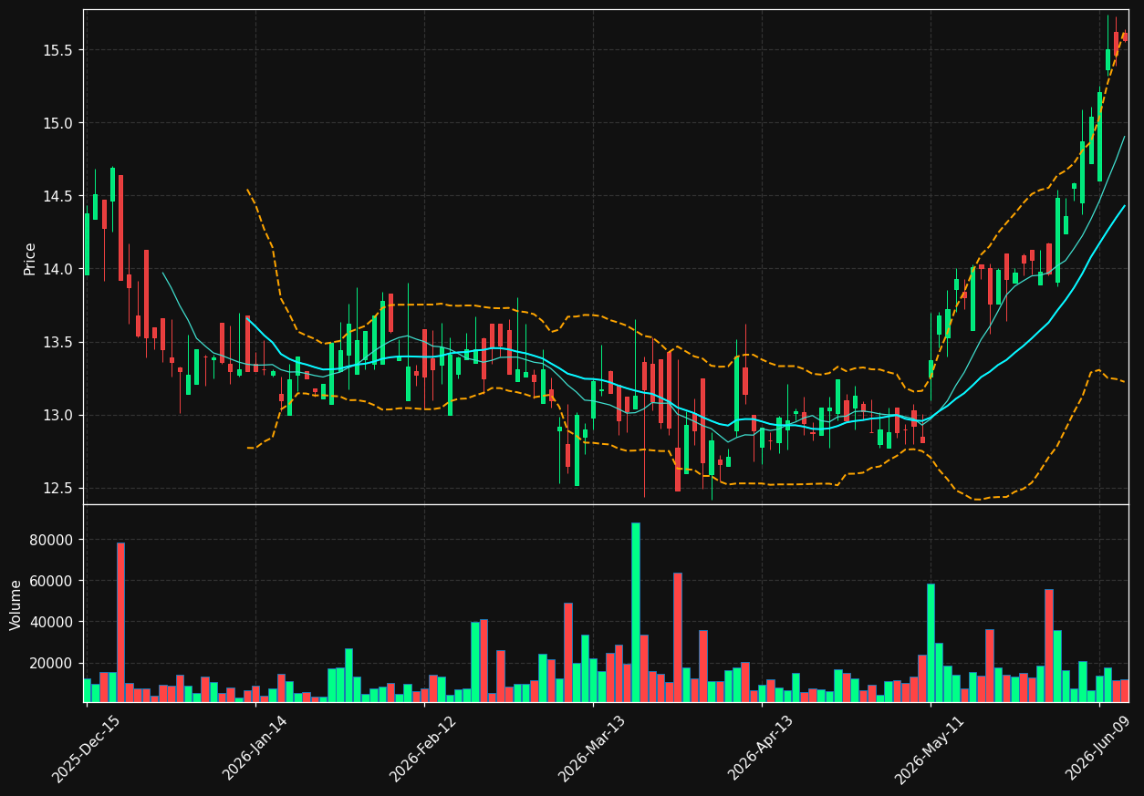 NODK chart