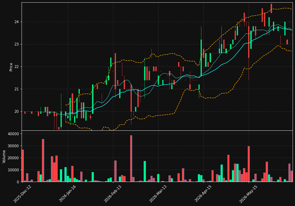 NOHAL.OL chart