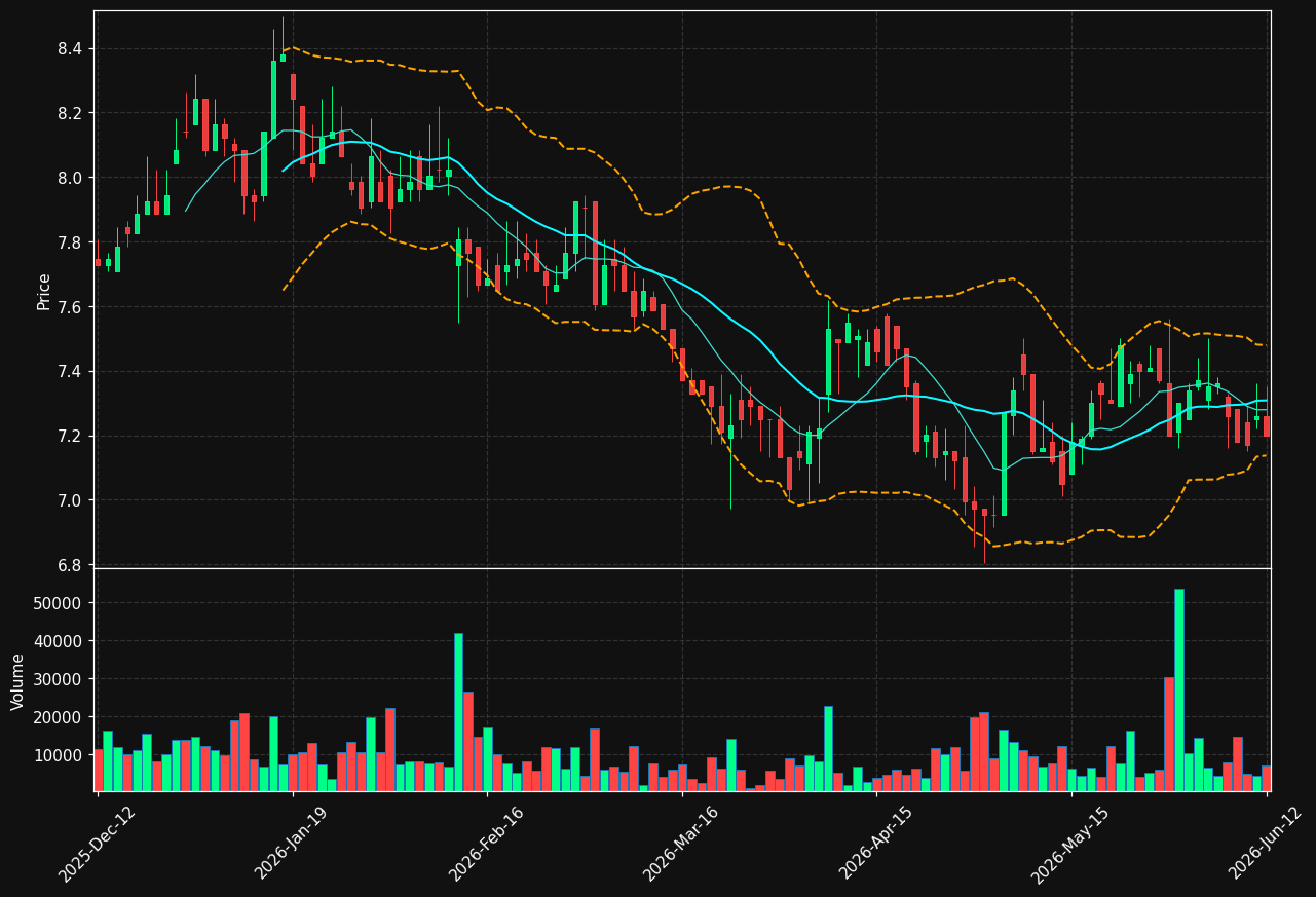 NOHO.HE chart