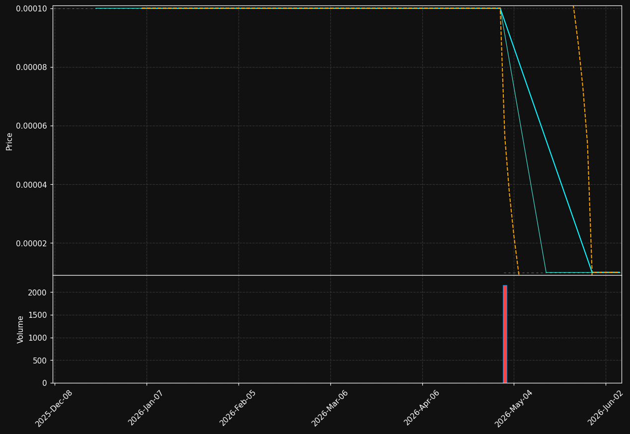 NOHO chart