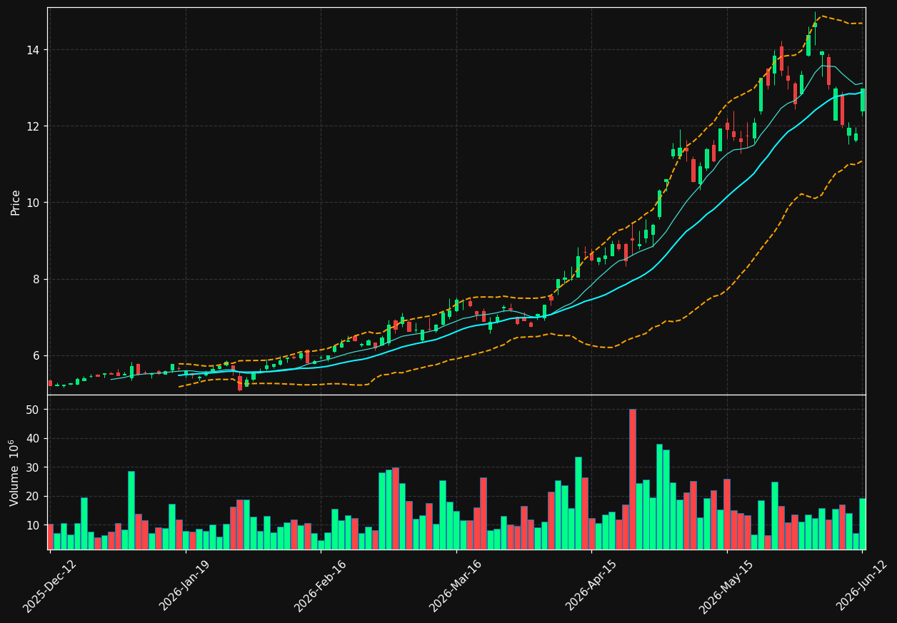 NOKIA.HE chart