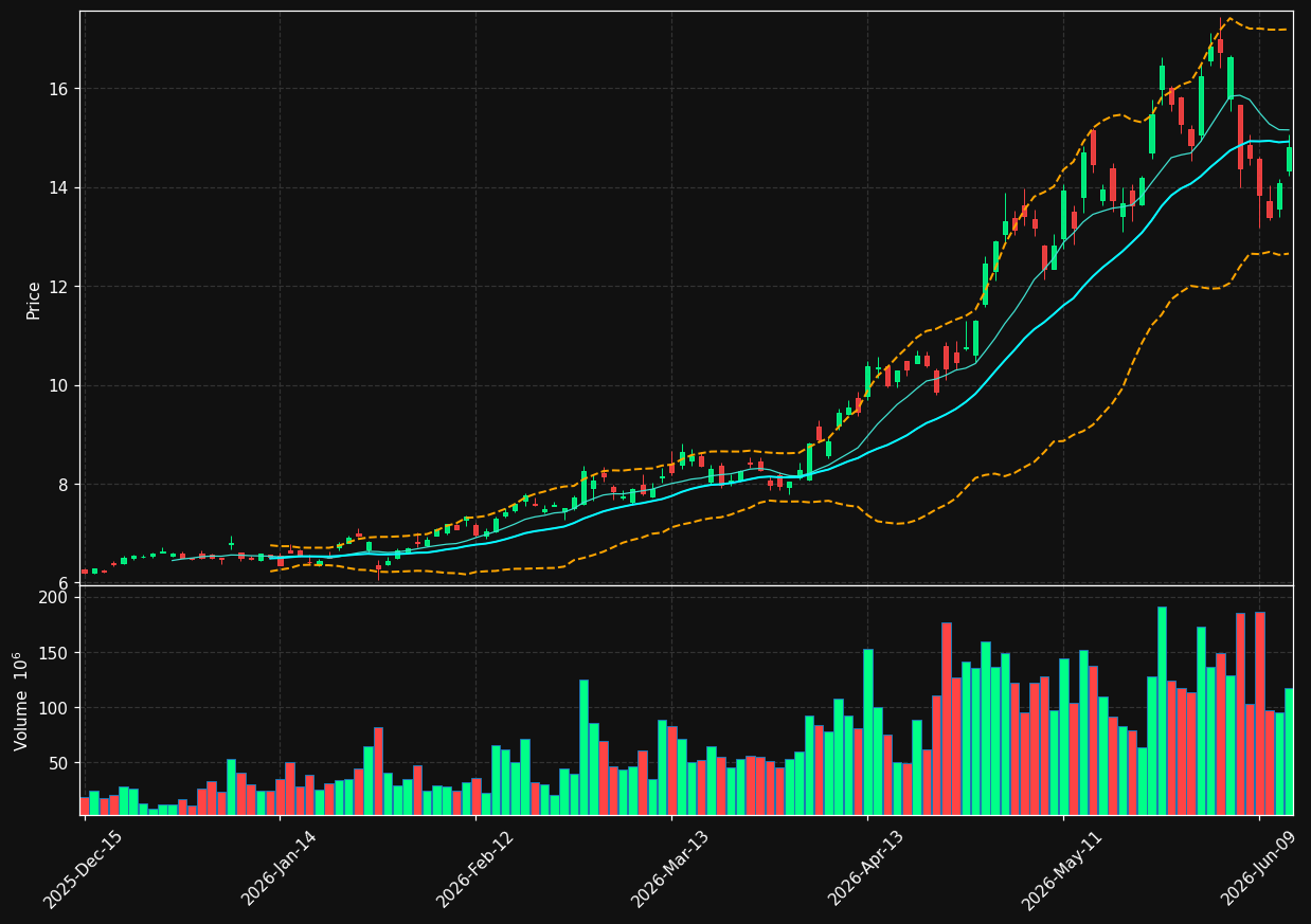 NOK chart
