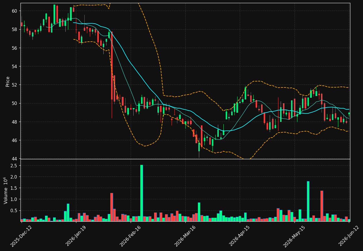 NOLA-B.ST chart