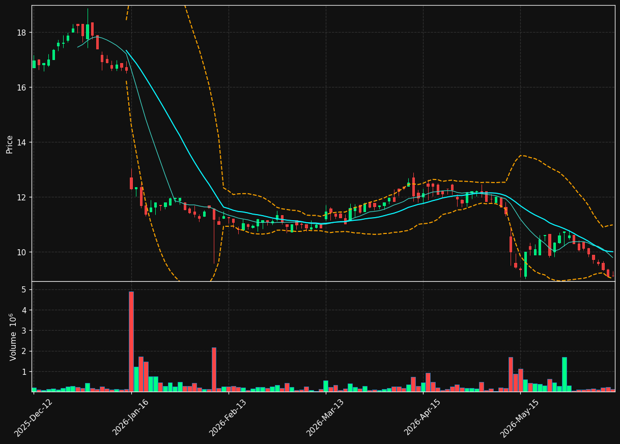 NOM.OL chart
