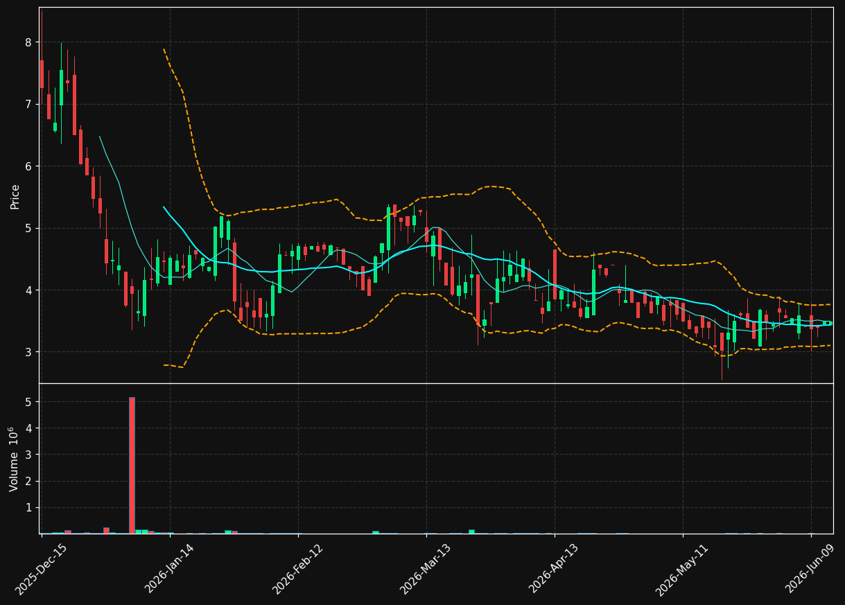 NOMA chart