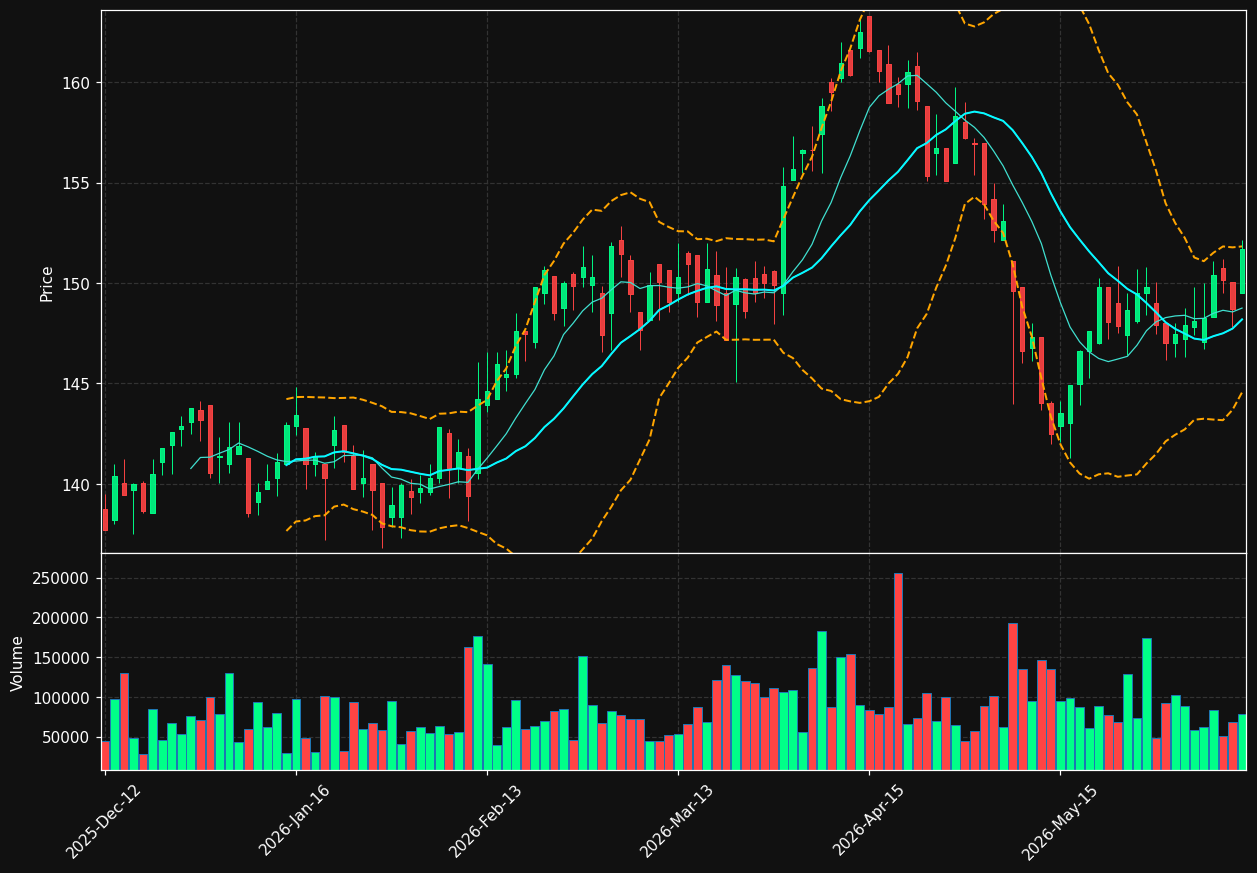 NONG.OL chart
