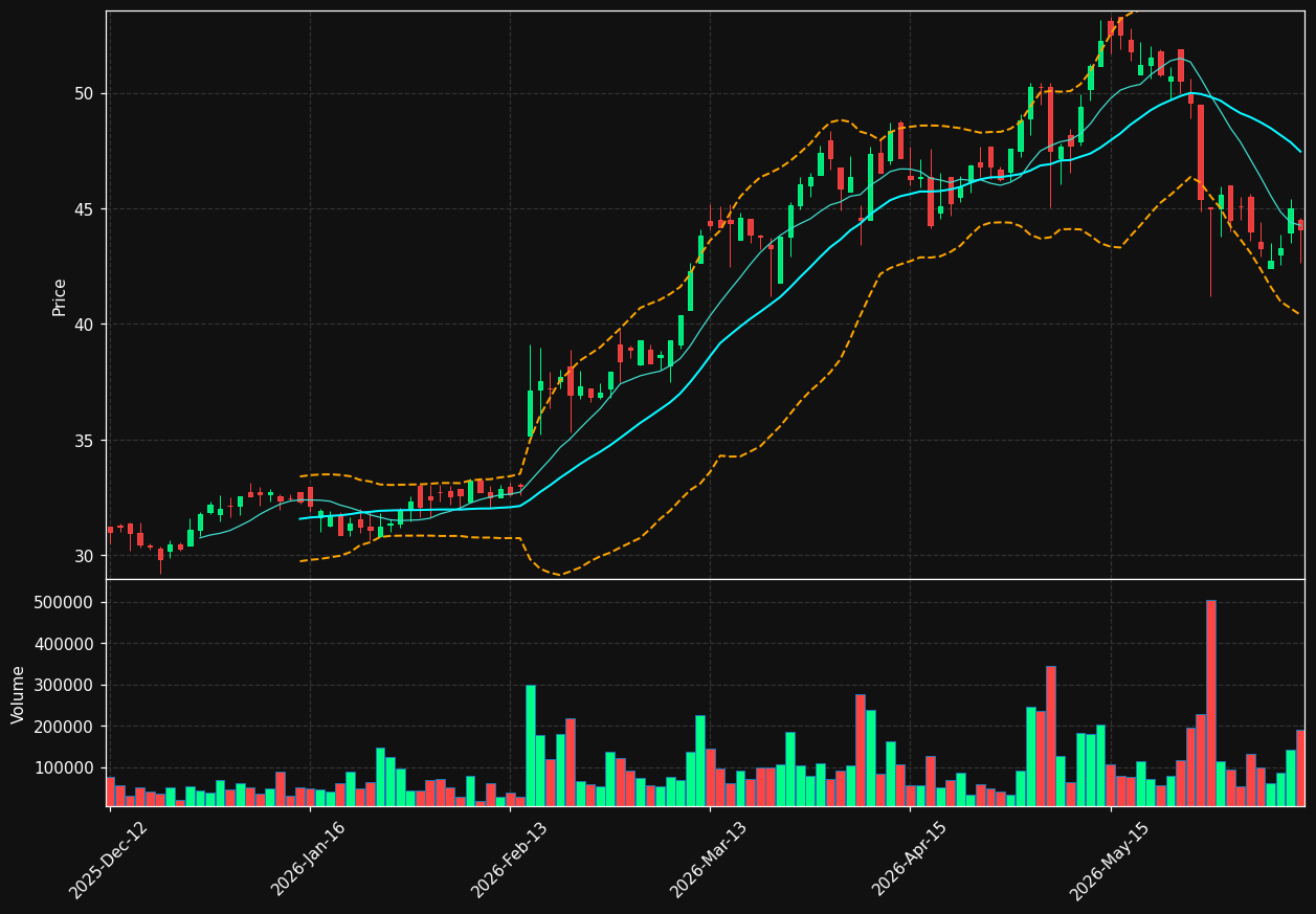 NORAM.OL chart