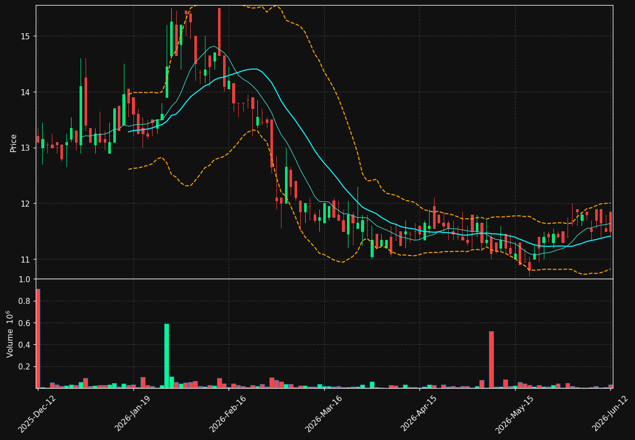 NORB-B.ST chart
