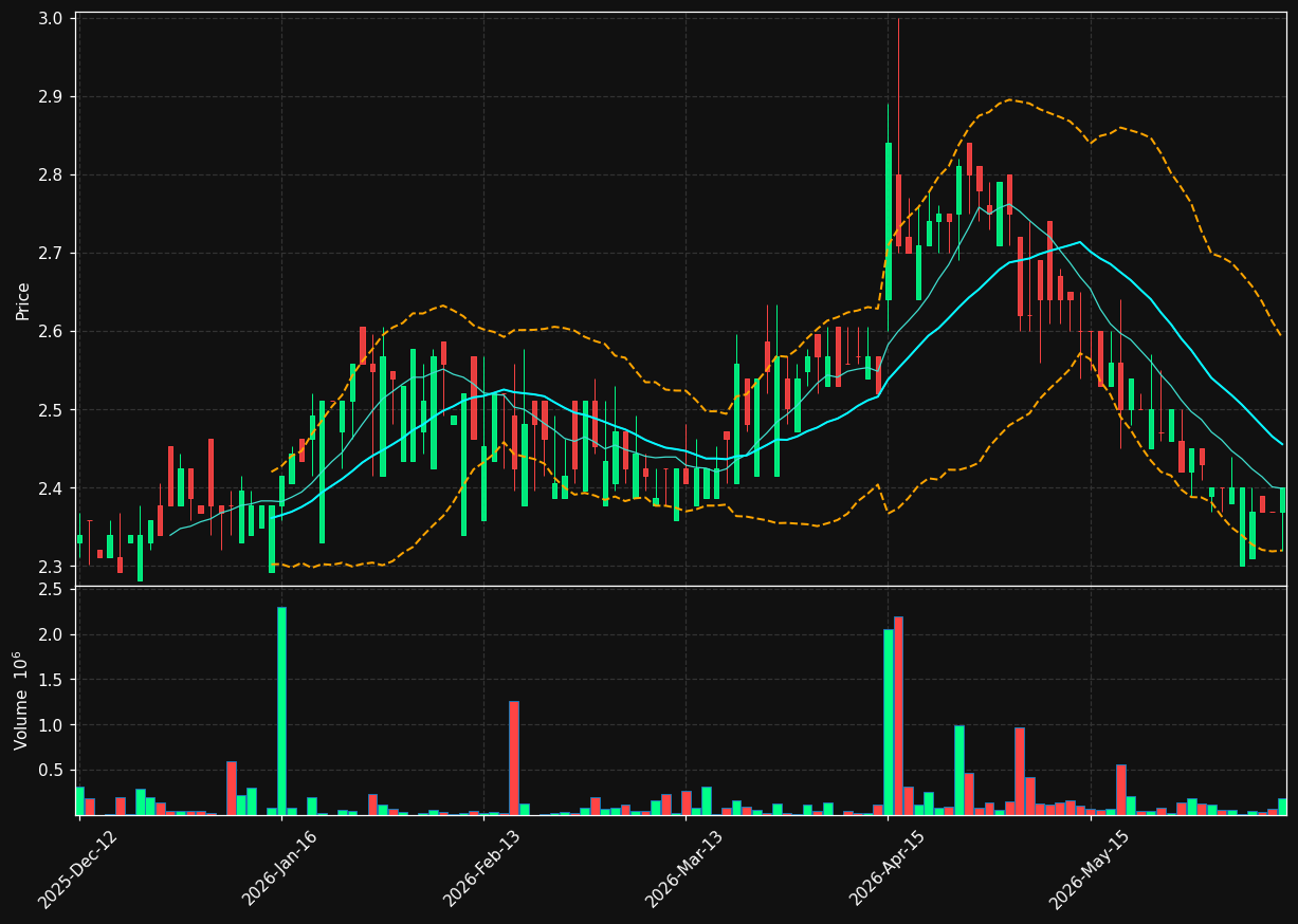 NORTH.OL chart