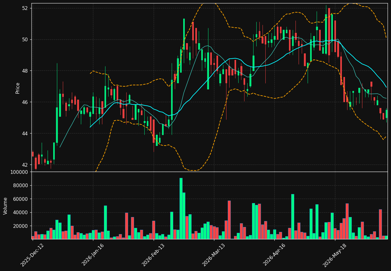 NORTHM.CO chart