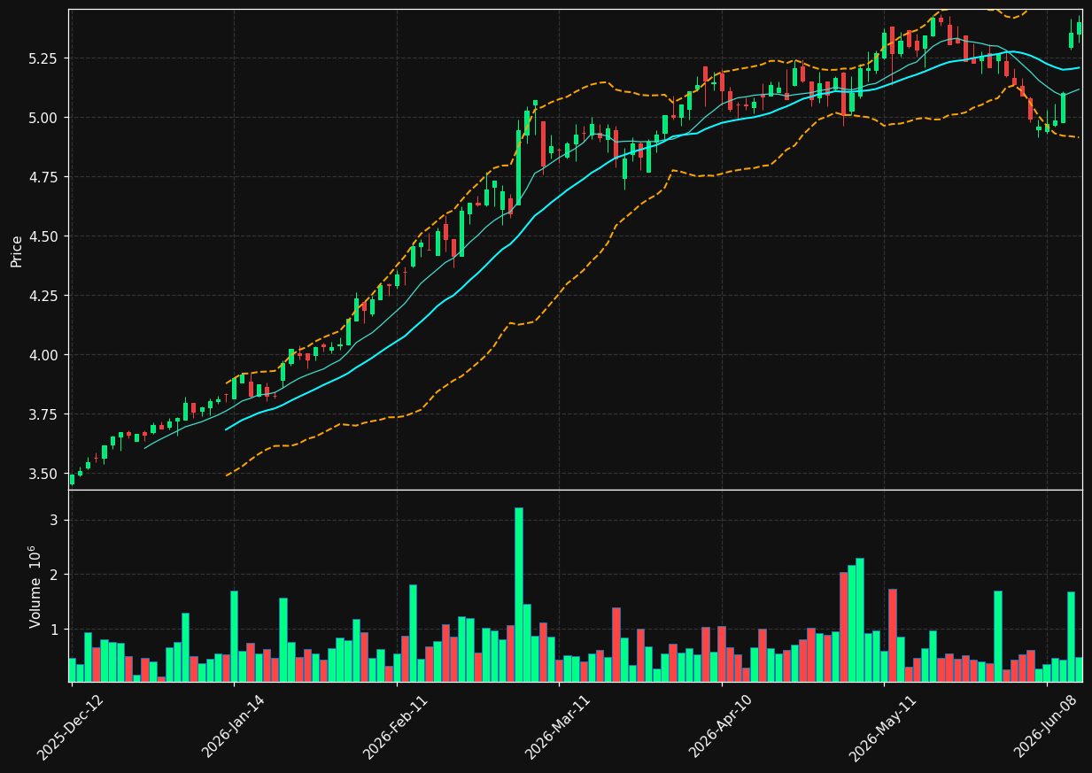 NOS.LS chart