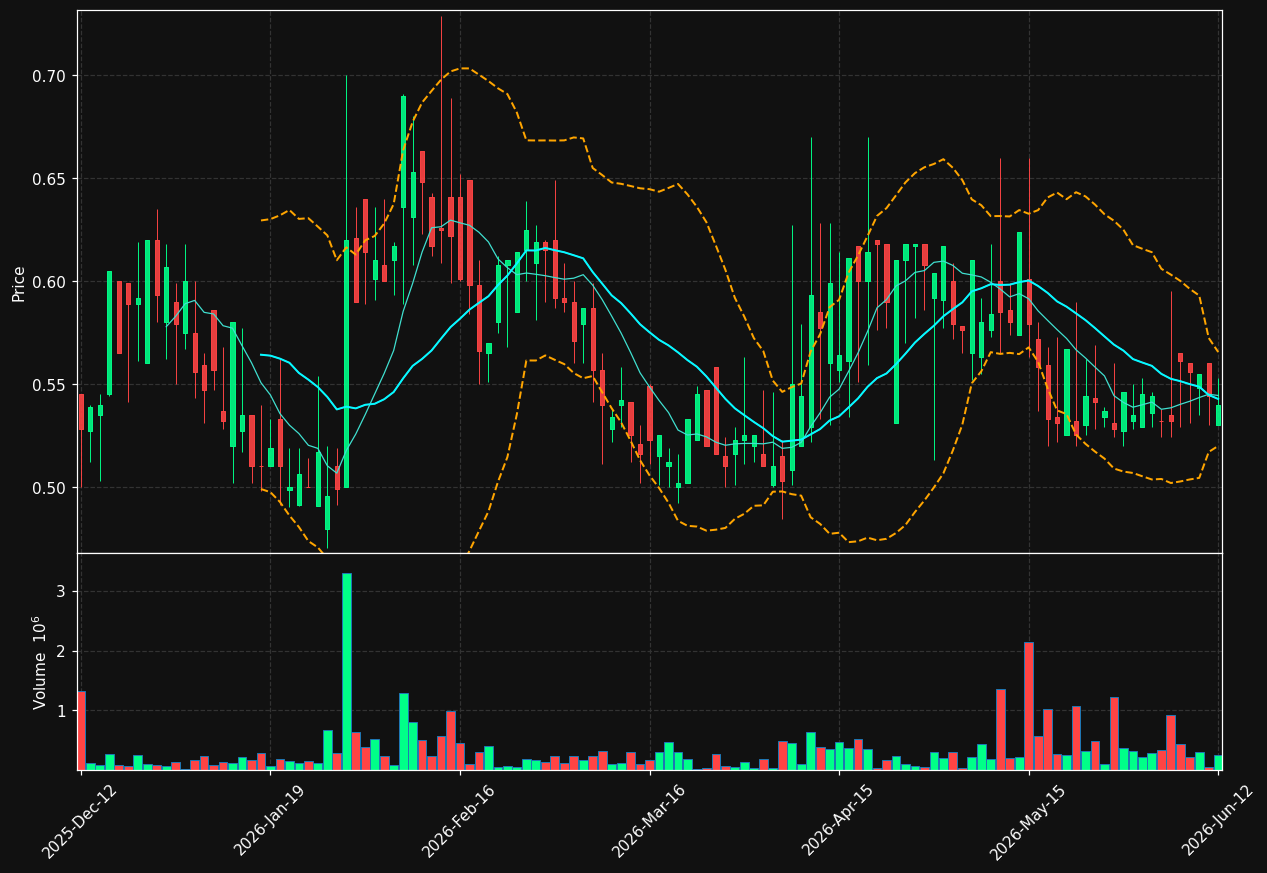 NOSA.ST chart