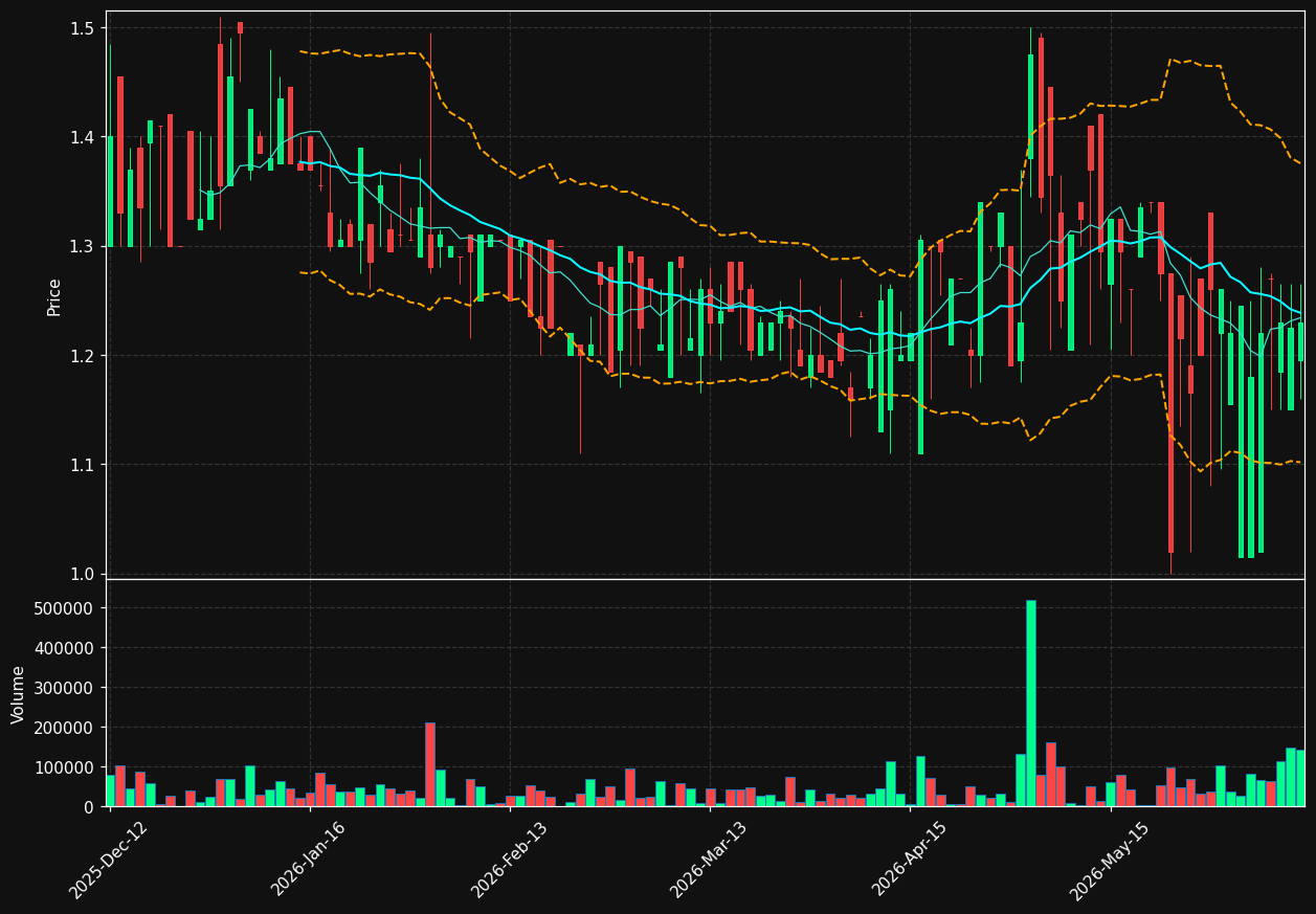 NOSN.OL chart