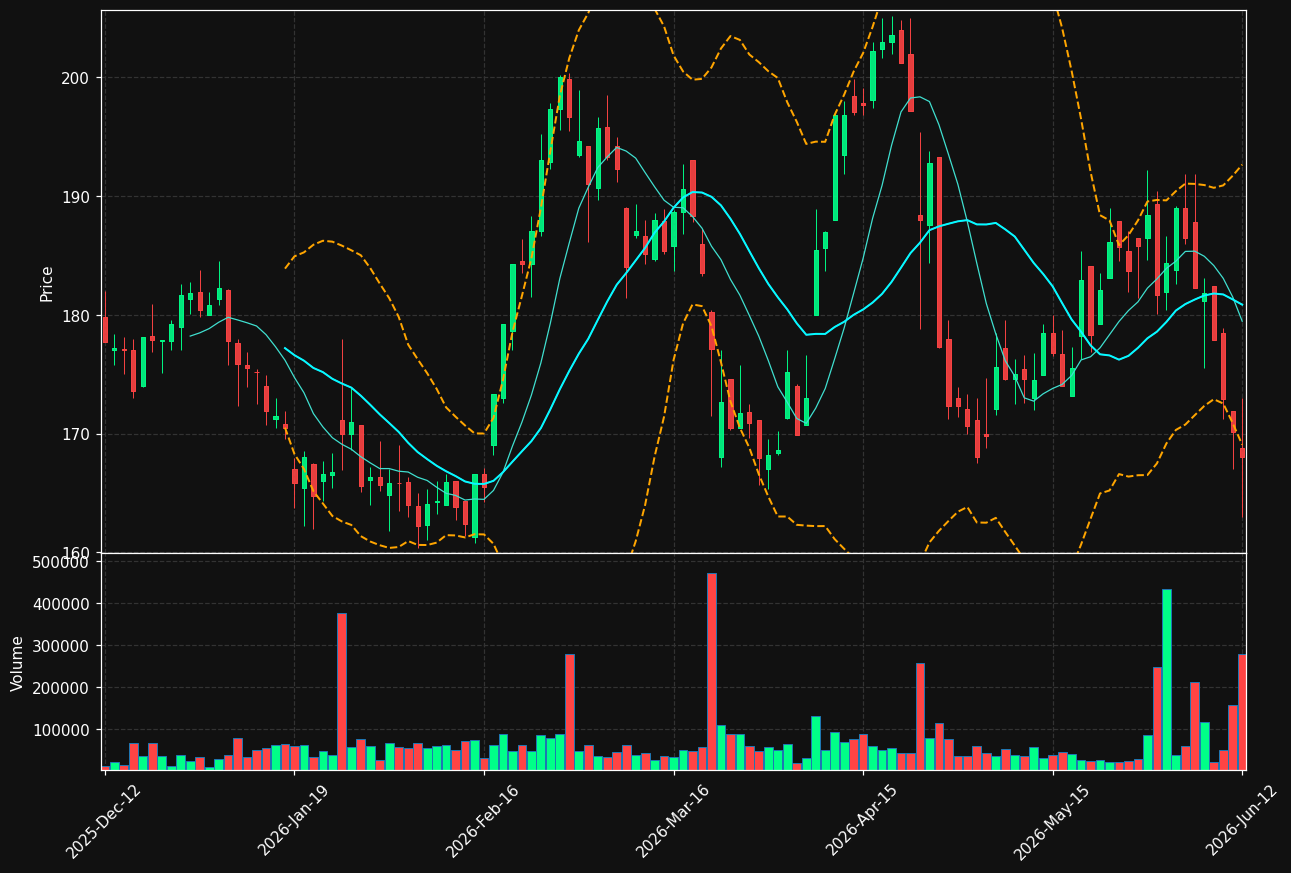NOTE.ST chart