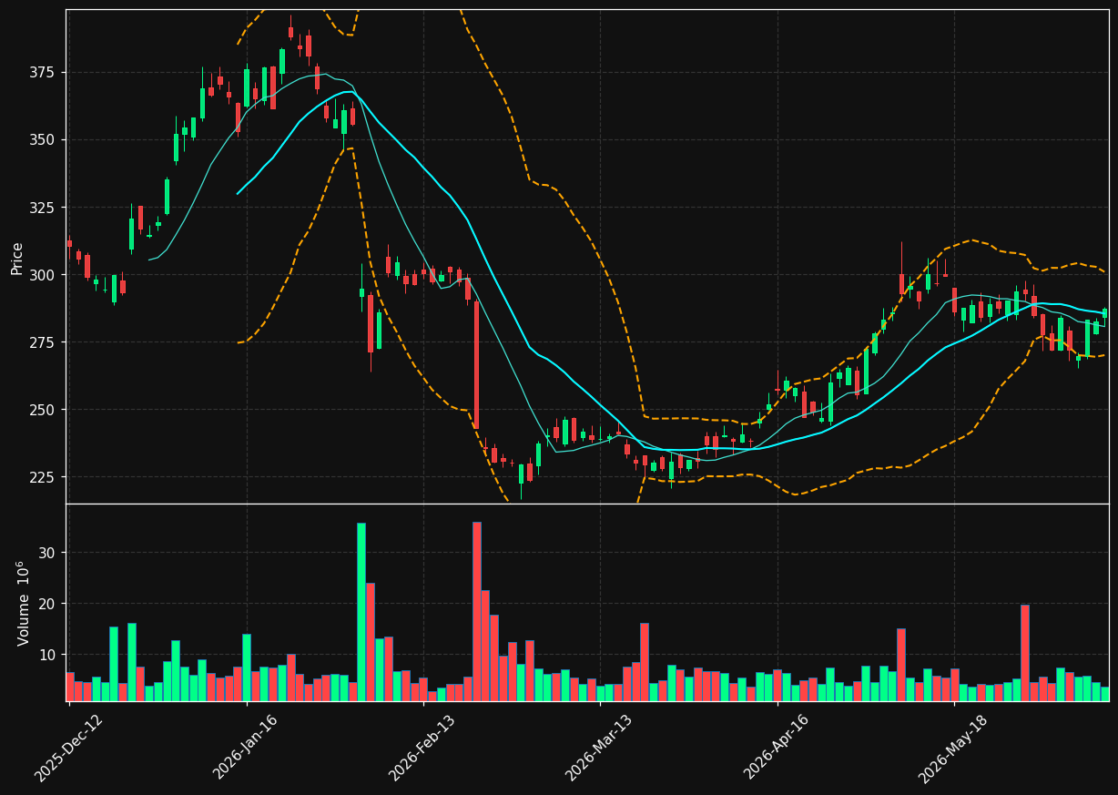 NOVO-B.CO chart